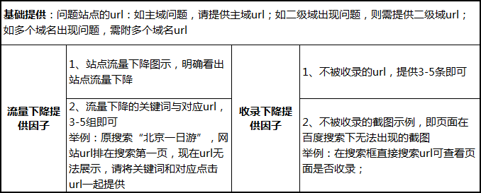 SEO之網站流量異常，如何正确反饋？